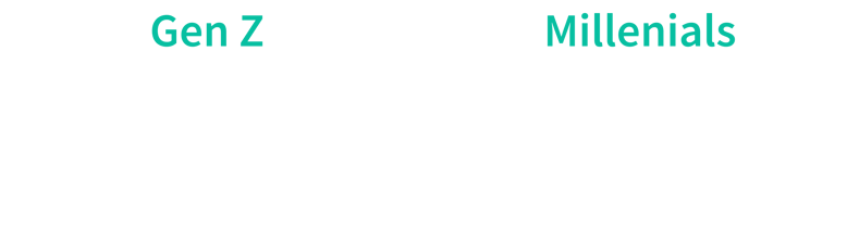 A graphic displaying data on Gen Z and Millennial's perceptions on Generative AI 