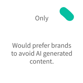 A graphic displaying data from SightX's generative AI study