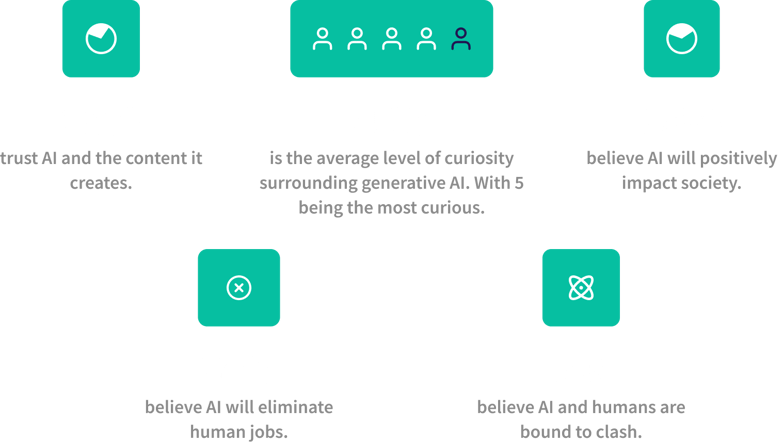 A graphic displaying data from SightX's Generative AI study on consumer perceptions. 