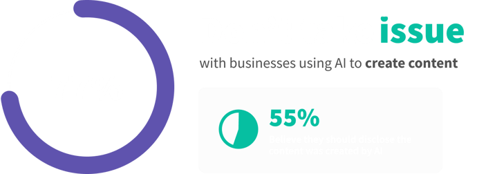 A graphic displaying data from SightX's Generative AI study on businesses use of AI-generated content. 