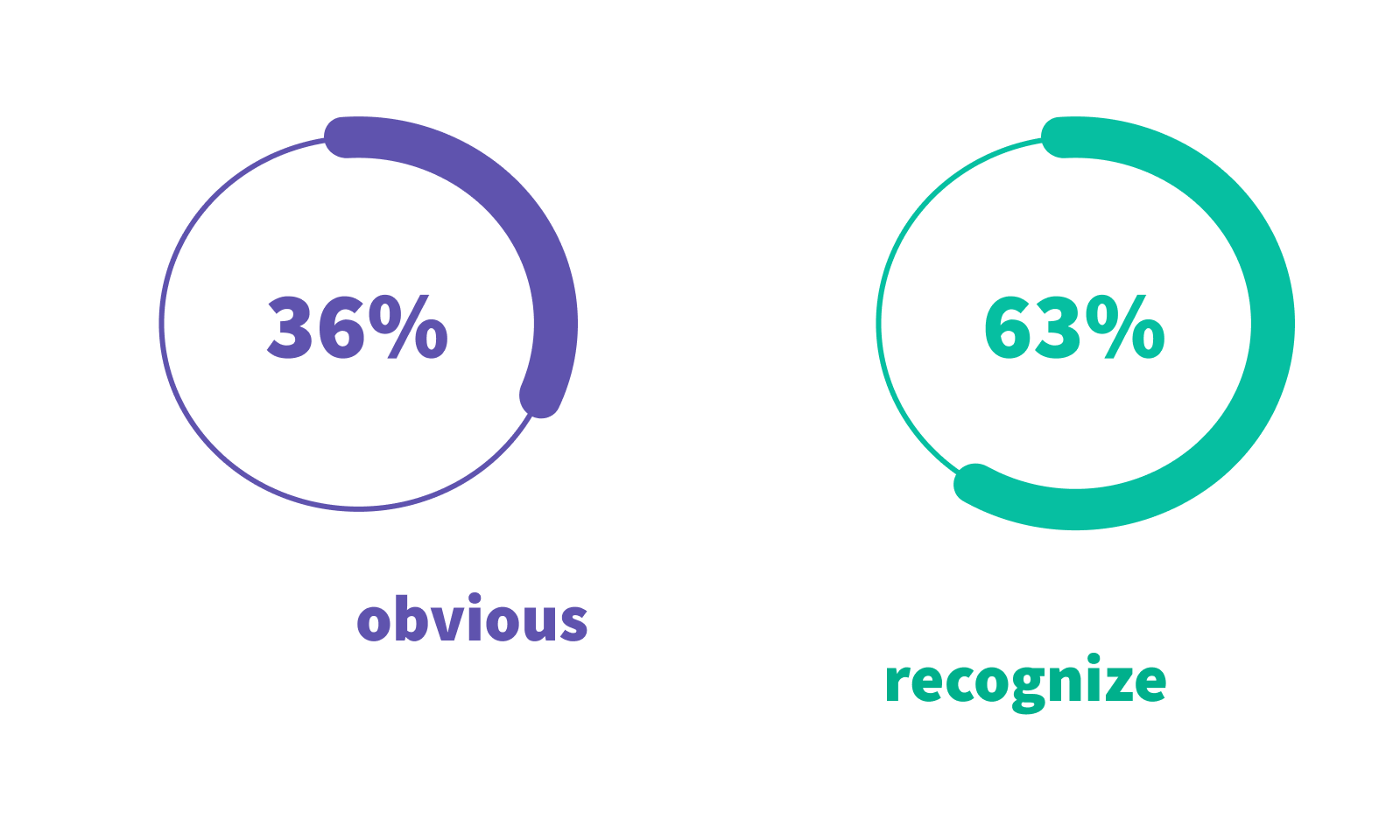 A graphic displaying concept test data from SightX's Generative Ai study 