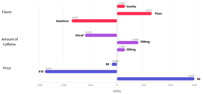 A sample graph from a conjoint analysis. 