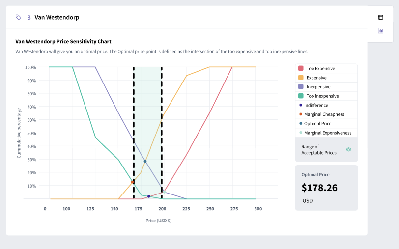 A Van Westendorp price analysis chart showing the range of acceptable prices for a product. 