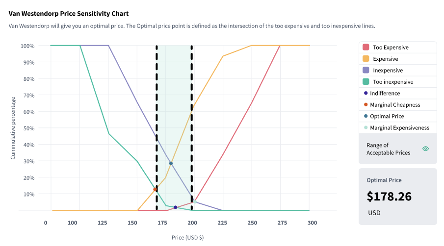 A sample Van Westendorp graph used for pricing in market research