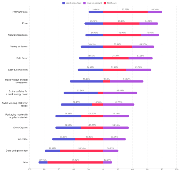 A sample MaxDiff Analysis graph